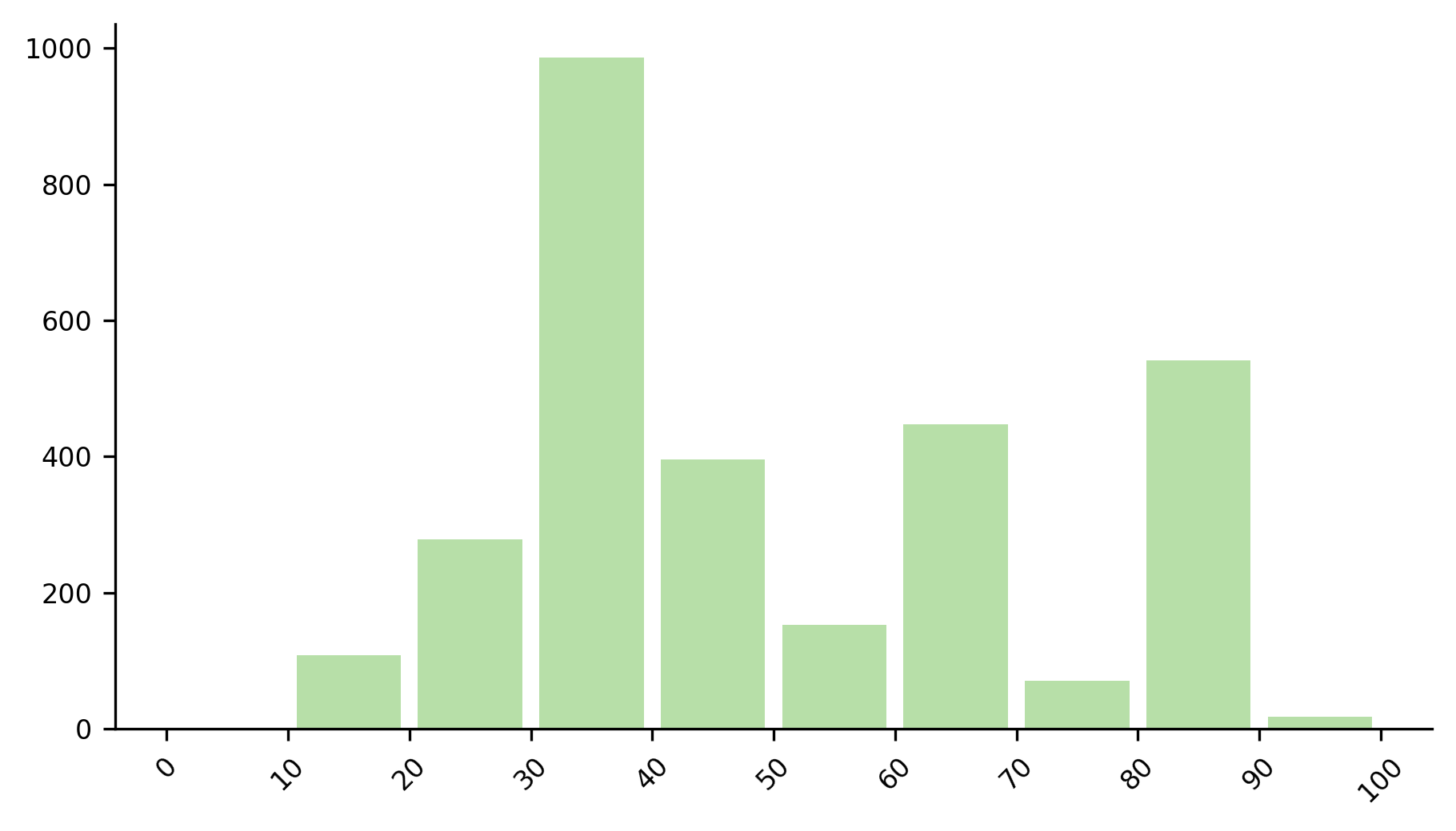 Height distribution