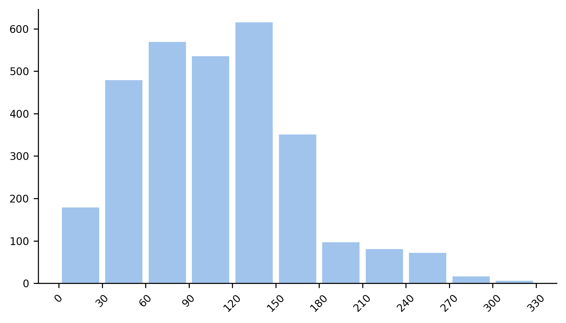 Trajectory length distribution
