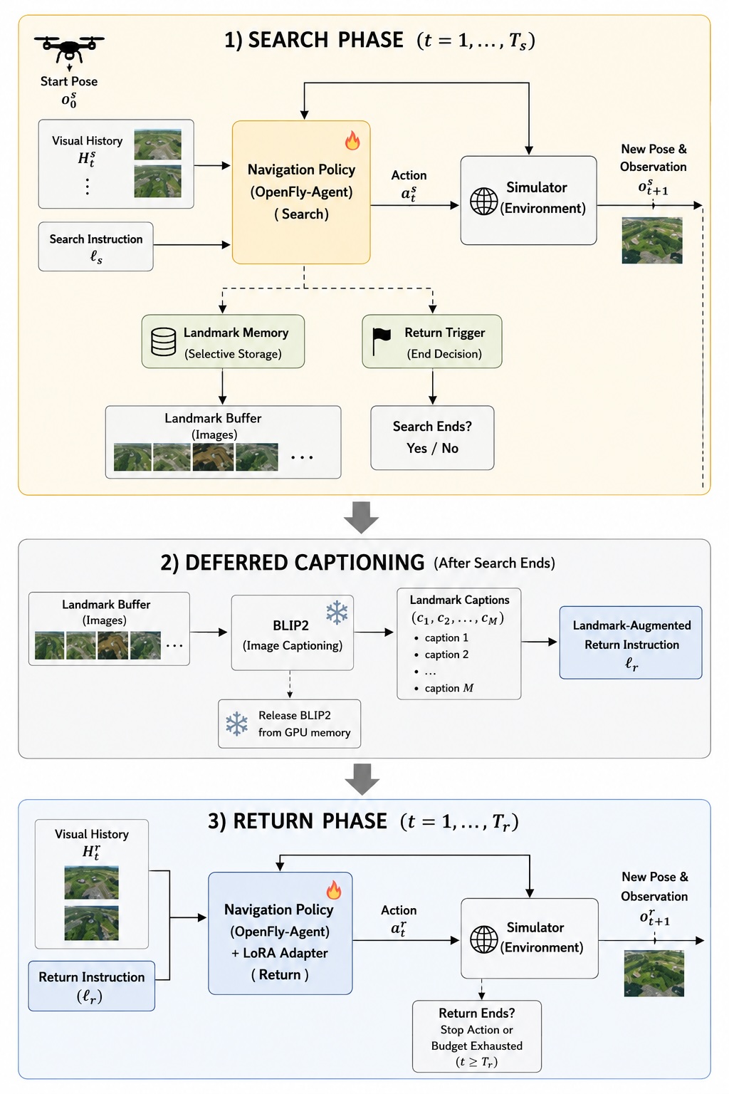Search-and-return framework overview