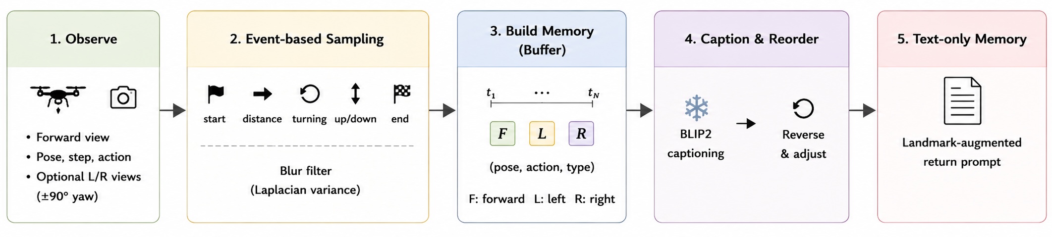 Landmark memory module